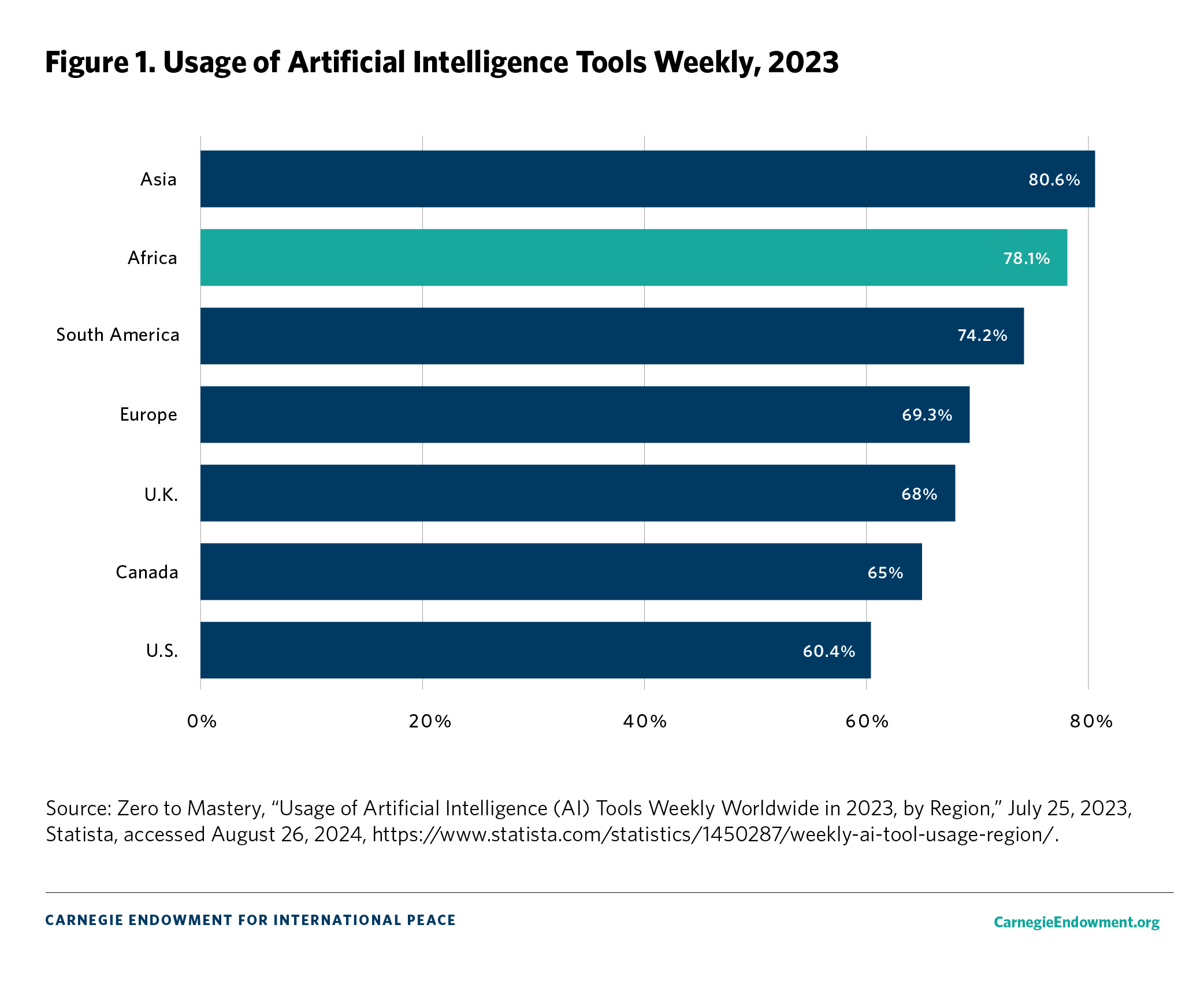 Figure 1. Usage of Artificial Intelligence Tools Weekly, 2023